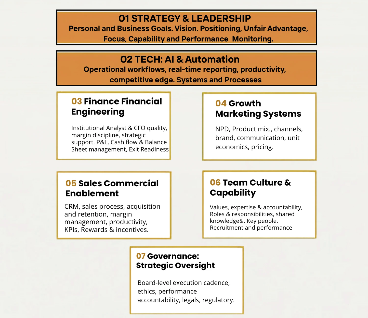 The seven-factor framework: strategy and leadership, and AI and automation, support finance, growth marketing, sales, team culture and governance.